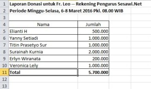 Laporan donasi amal untuk Fr Leo per Minggu-Selasa 6-8 Maret 2016 by RYI